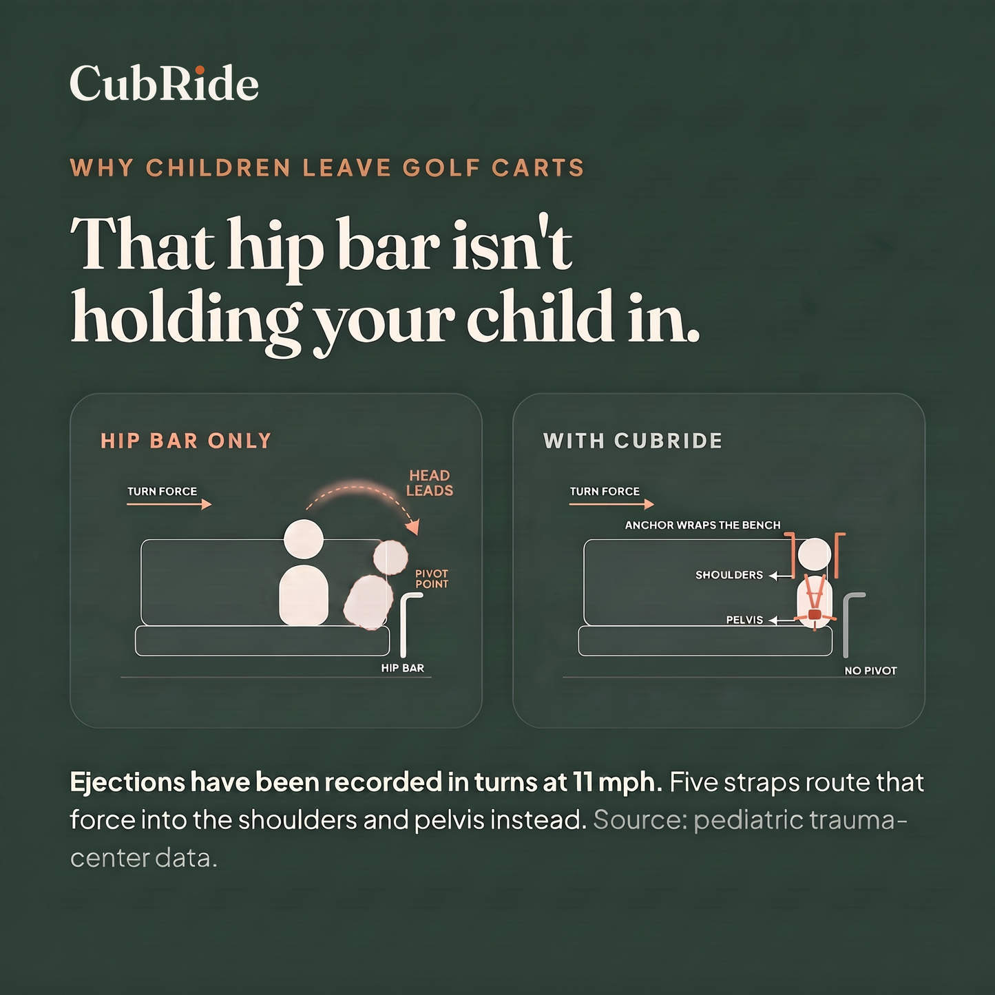 Diagram: a golf cart hip bar acts as a pivot in a turn; the CubRide harness routes force into the shoulders and pelvis instead