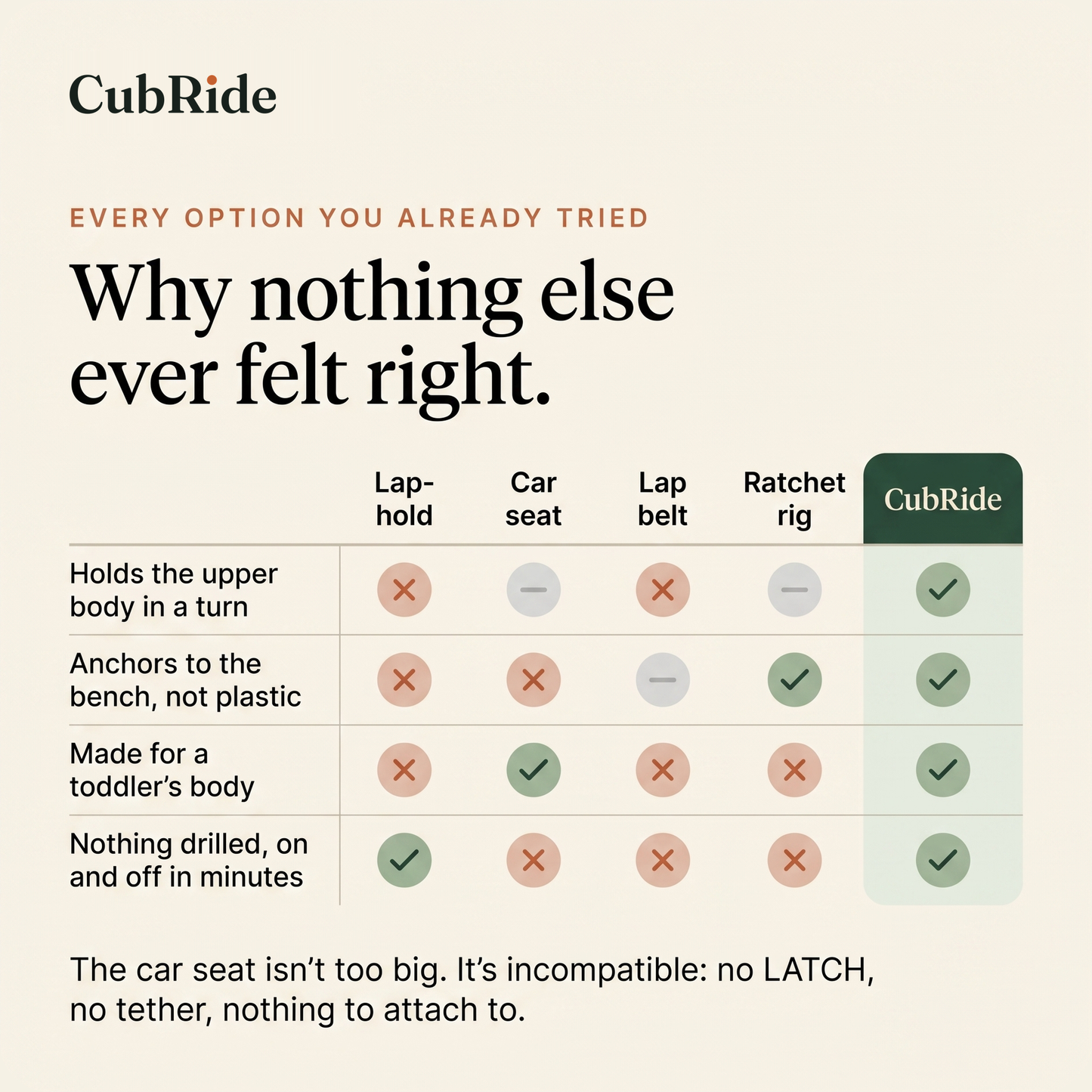 Comparison of lap-holding, car seats, lap belts and ratchet rigs with the CubRide harness